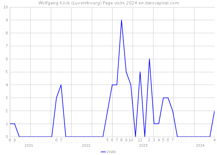 Wolfgang Köck (Luxembourg) Page visits 2024 