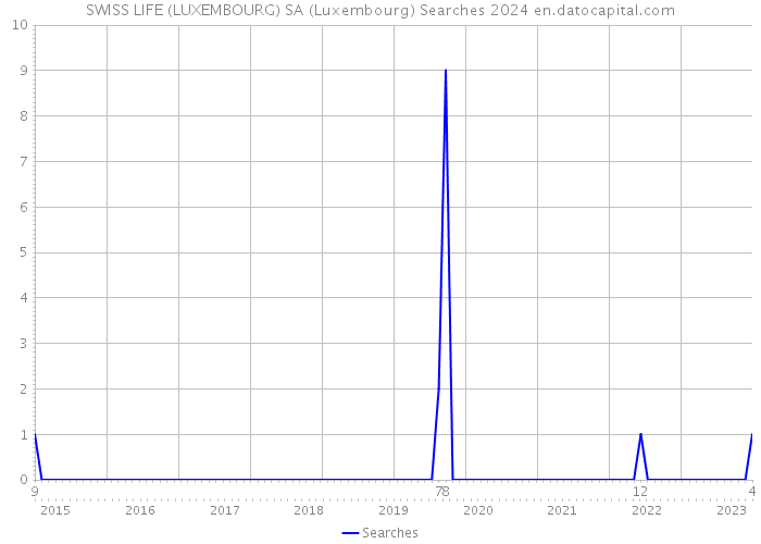 SWISS LIFE (LUXEMBOURG) SA (Luxembourg) Searches 2024 