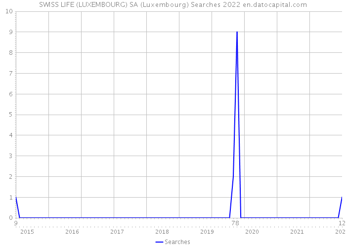 SWISS LIFE (LUXEMBOURG) SA (Luxembourg) Searches 2022 