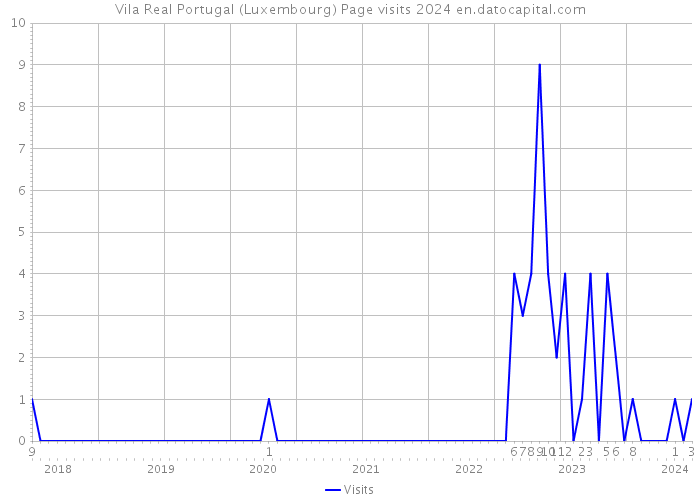 Vila Real Portugal (Luxembourg) Page visits 2024 