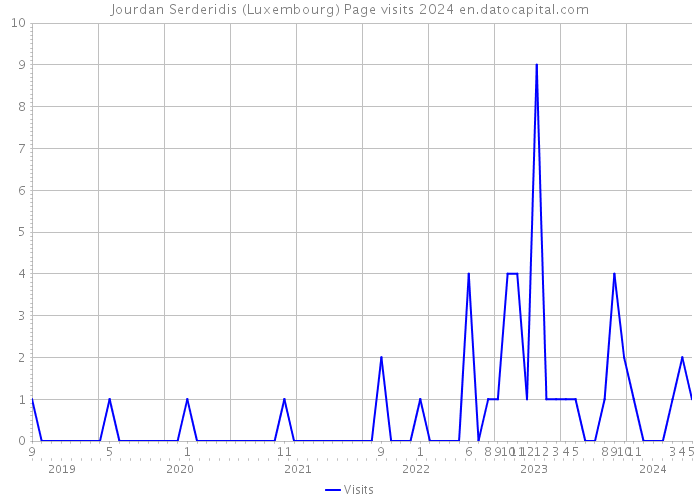 Jourdan Serderidis (Luxembourg) Page visits 2024 