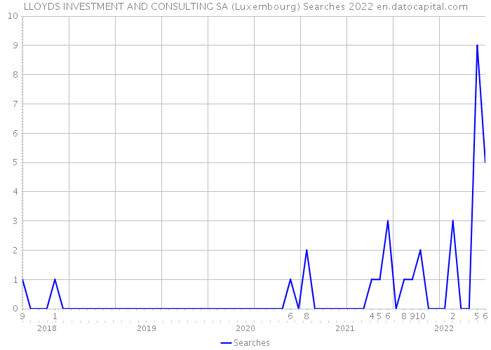 LLOYDS INVESTMENT AND CONSULTING SA (Luxembourg) Searches 2022 