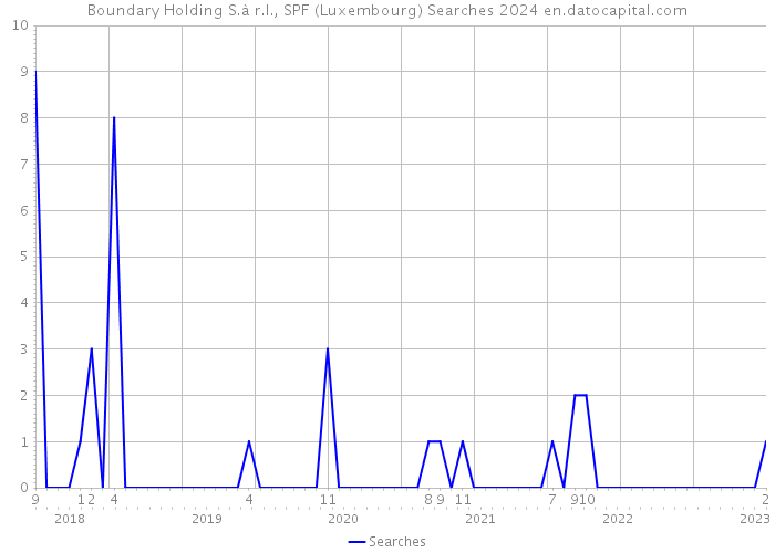 Boundary Holding S.à r.l., SPF (Luxembourg) Searches 2024 