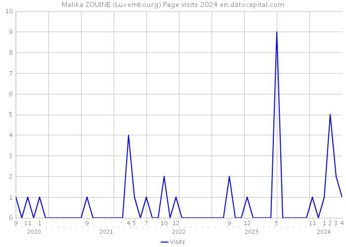 Malika ZOUINE (Luxembourg) Page visits 2024 
