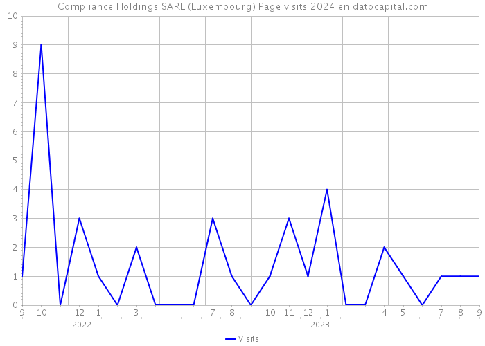 Compliance Holdings SARL (Luxembourg) Page visits 2024 