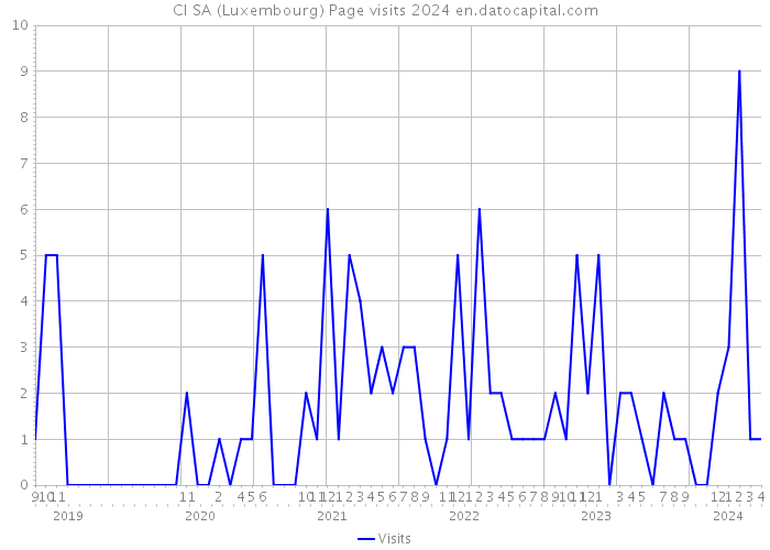 CI SA (Luxembourg) Page visits 2024 