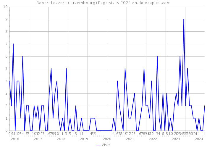 Robert Lazzara (Luxembourg) Page visits 2024 