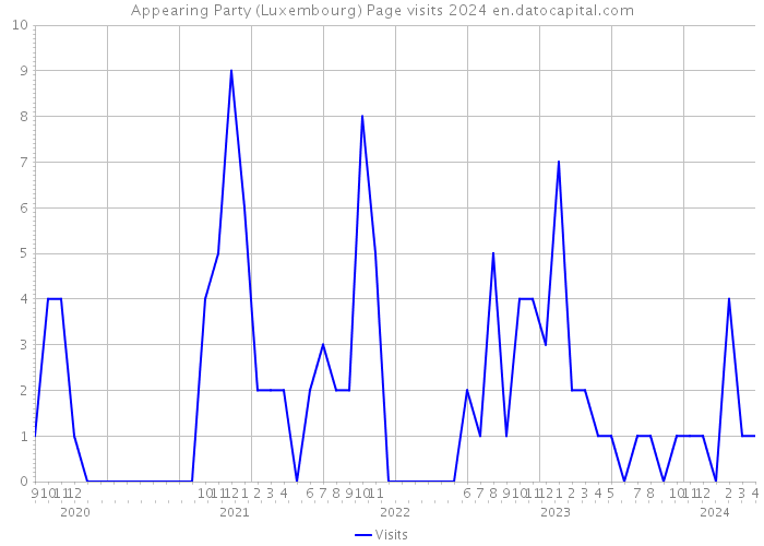 Appearing Party (Luxembourg) Page visits 2024 
