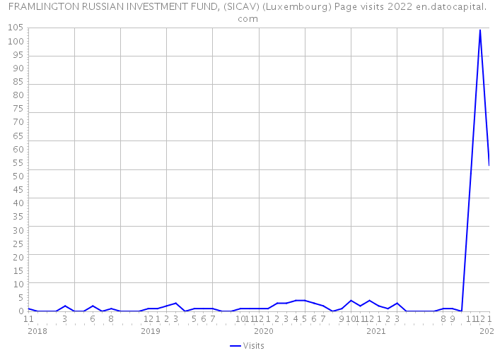FRAMLINGTON RUSSIAN INVESTMENT FUND, (SICAV) (Luxembourg) Page visits 2022 