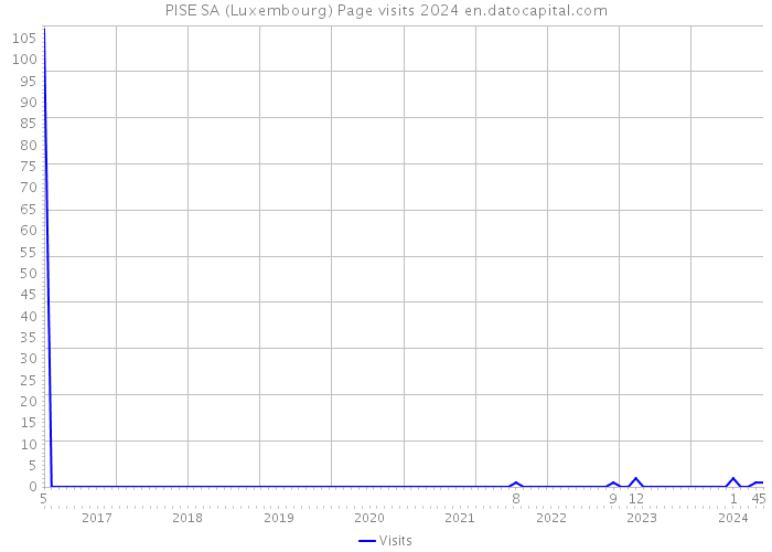 PISE SA (Luxembourg) Page visits 2024 