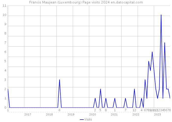 Francis Maujean (Luxembourg) Page visits 2024 