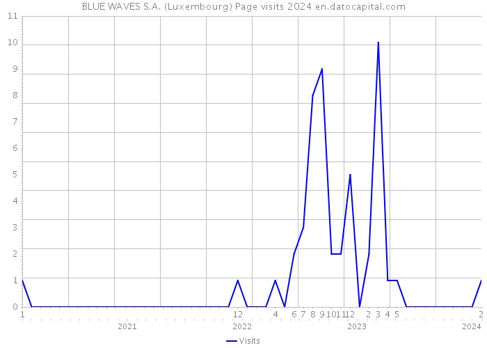 BLUE WAVES S.A. (Luxembourg) Page visits 2024 