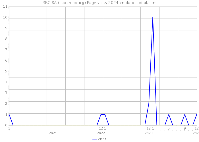 RRG SA (Luxembourg) Page visits 2024 