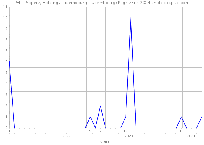 PH - Property Holdings Luxembourg (Luxembourg) Page visits 2024 