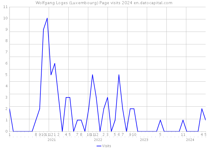 Wolfgang Loges (Luxembourg) Page visits 2024 