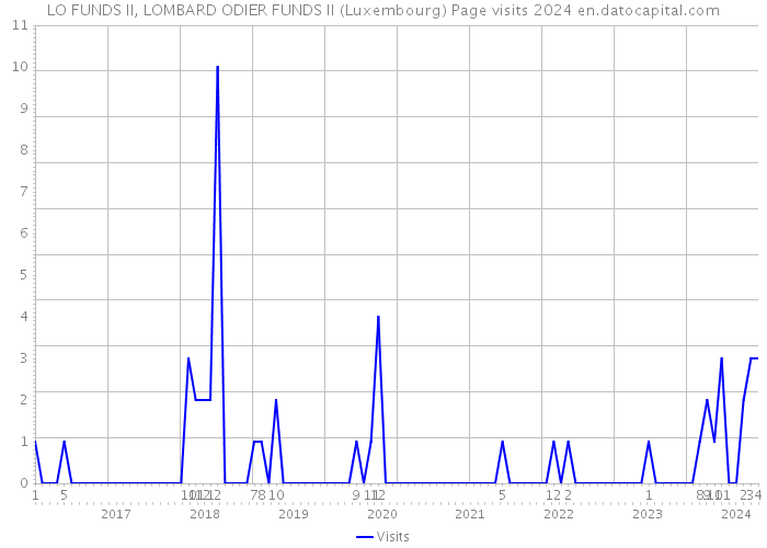 LO FUNDS II, LOMBARD ODIER FUNDS II (Luxembourg) Page visits 2024 