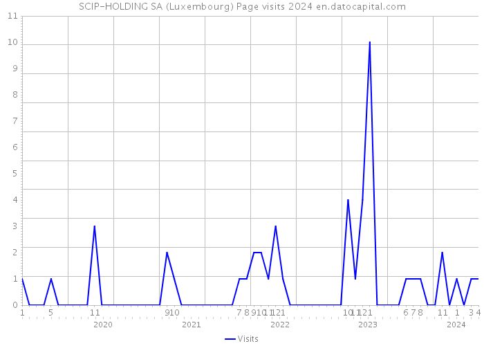 SCIP-HOLDING SA (Luxembourg) Page visits 2024 