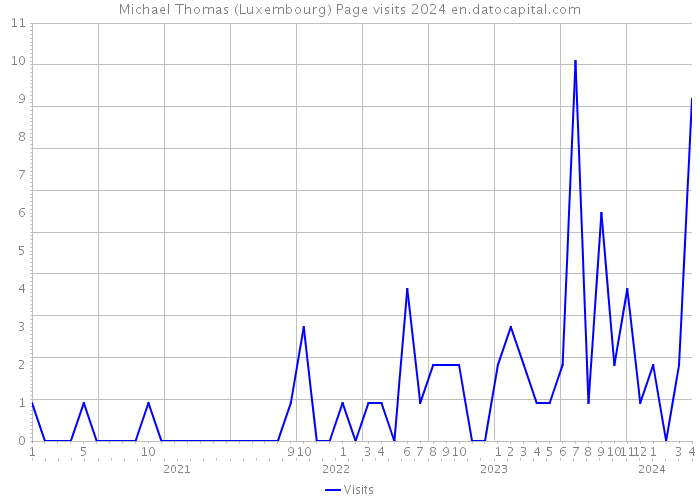 Michael Thomas (Luxembourg) Page visits 2024 