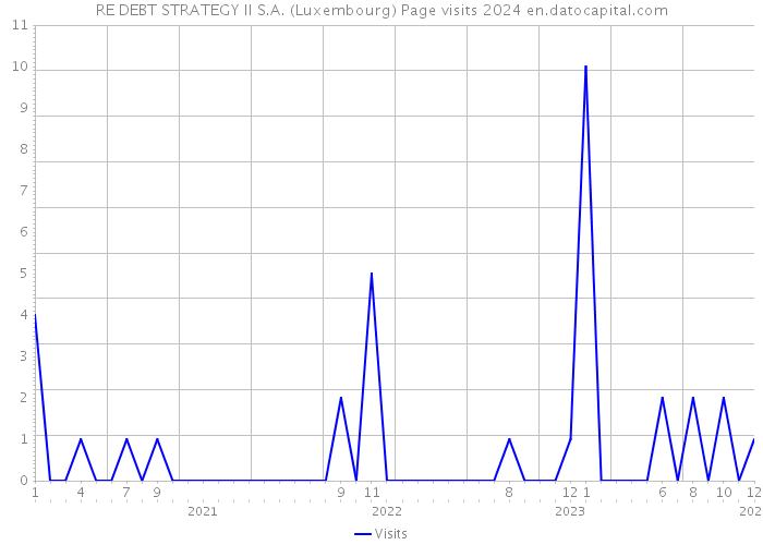 RE DEBT STRATEGY II S.A. (Luxembourg) Page visits 2024 