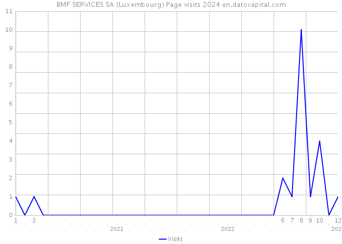 BMF SERVICES SA (Luxembourg) Page visits 2024 