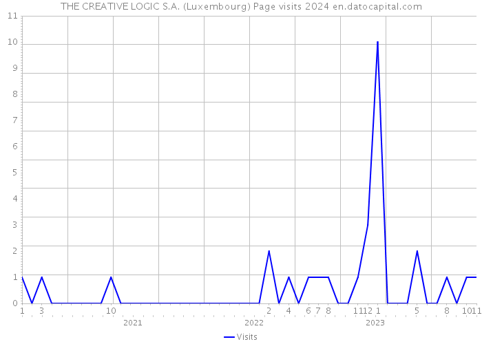 THE CREATIVE LOGIC S.A. (Luxembourg) Page visits 2024 