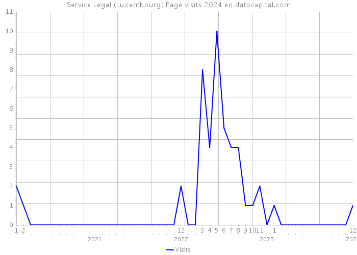 Service Legal (Luxembourg) Page visits 2024 