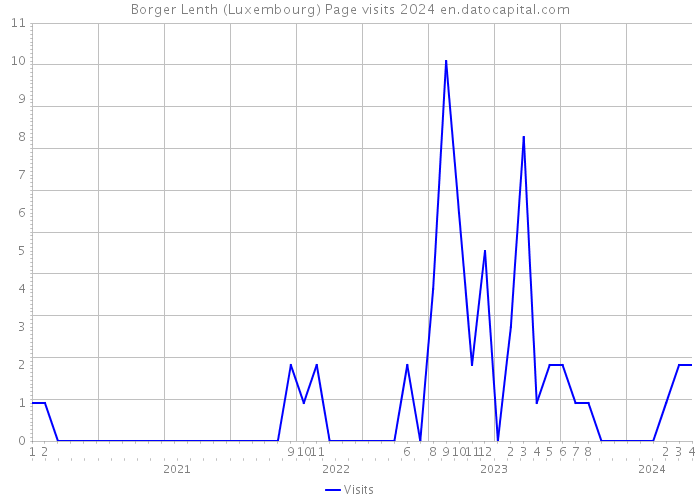 Borger Lenth (Luxembourg) Page visits 2024 