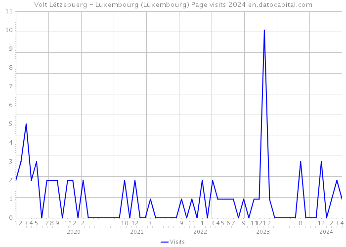Volt Lëtzebuerg - Luxembourg (Luxembourg) Page visits 2024 
