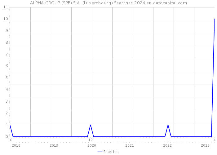 ALPHA GROUP (SPF) S.A. (Luxembourg) Searches 2024 
