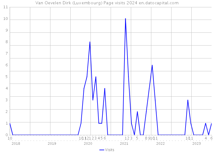 Van Oevelen Dirk (Luxembourg) Page visits 2024 
