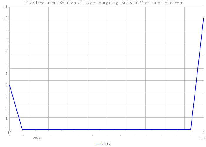 Travis Investment Solution 7 (Luxembourg) Page visits 2024 