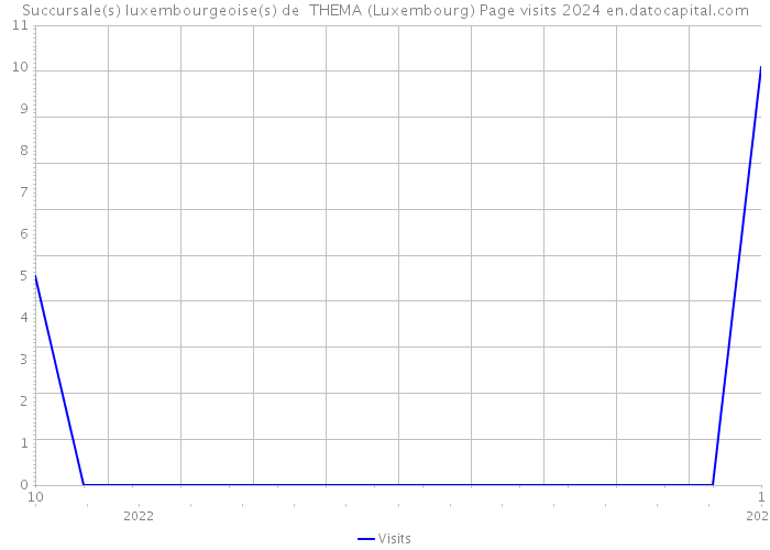 Succursale(s) luxembourgeoise(s) de THEMA (Luxembourg) Page visits 2024 