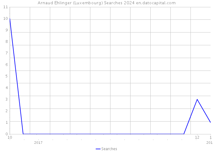 Arnaud Ehlinger (Luxembourg) Searches 2024 