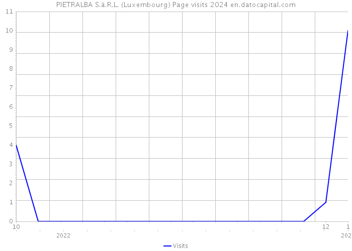 PIETRALBA S.à.R.L. (Luxembourg) Page visits 2024 