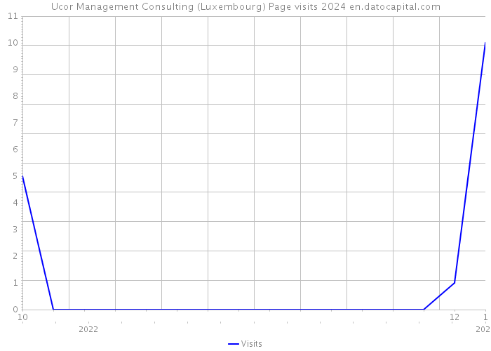 Ucor Management Consulting (Luxembourg) Page visits 2024 