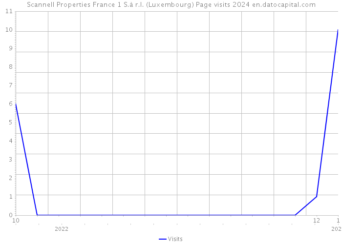 Scannell Properties France 1 S.à r.l. (Luxembourg) Page visits 2024 