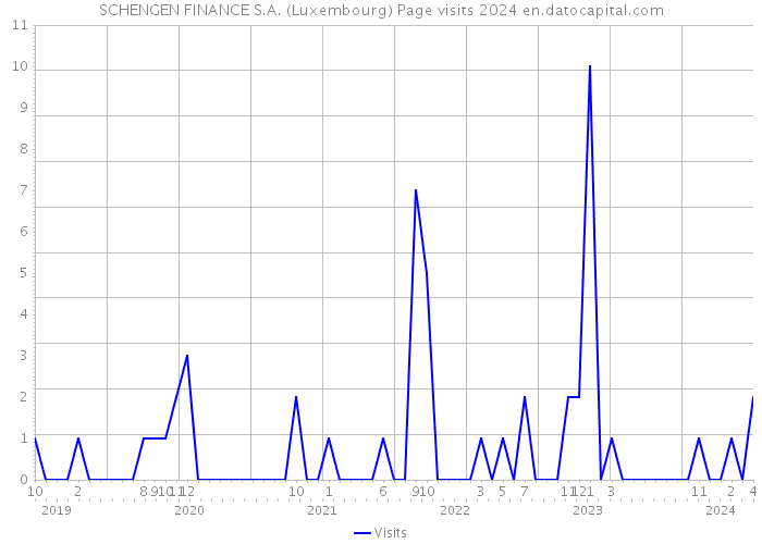 SCHENGEN FINANCE S.A. (Luxembourg) Page visits 2024 