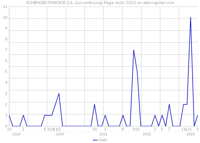 SCHENGEN FINANCE S.A. (Luxembourg) Page visits 2023 