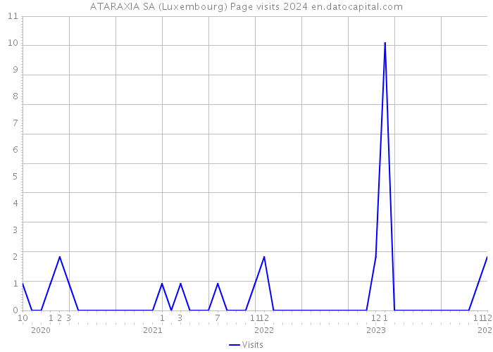 ATARAXIA SA (Luxembourg) Page visits 2024 