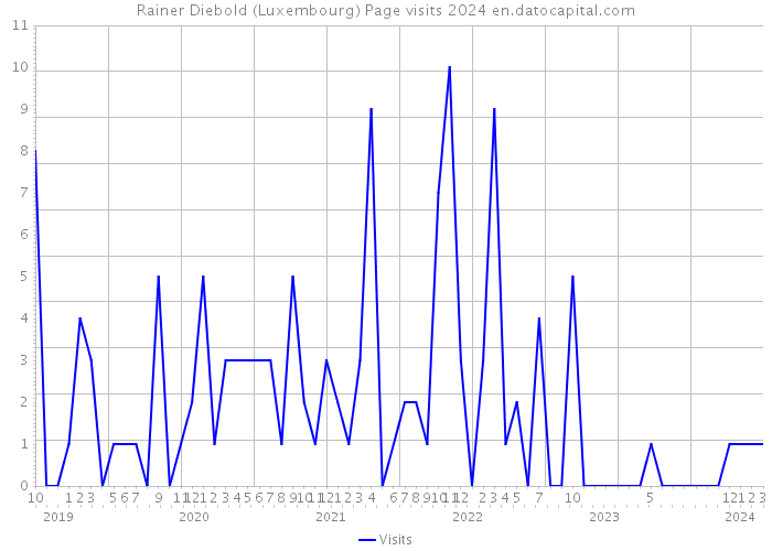 Rainer Diebold (Luxembourg) Page visits 2024 