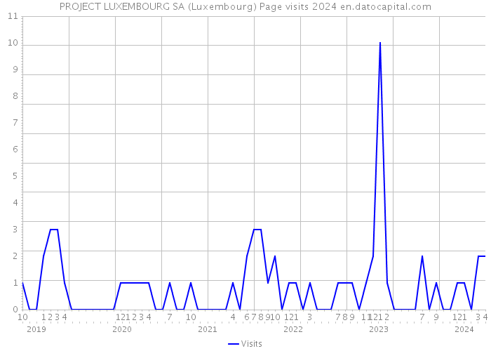 PROJECT LUXEMBOURG SA (Luxembourg) Page visits 2024 