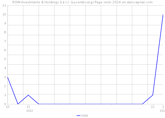 ROW Investments & Holdings S.à r.l. (Luxembourg) Page visits 2024 