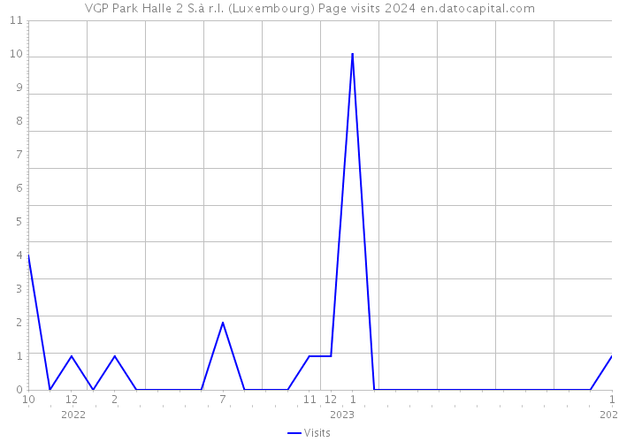 VGP Park Halle 2 S.à r.l. (Luxembourg) Page visits 2024 