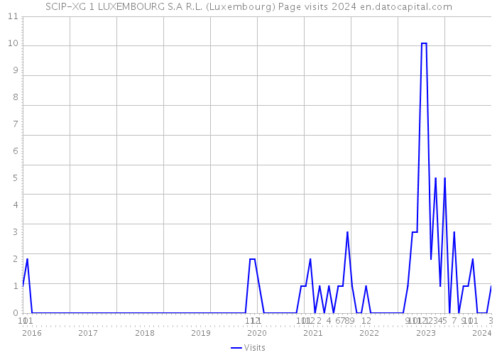 SCIP-XG 1 LUXEMBOURG S.A R.L. (Luxembourg) Page visits 2024 