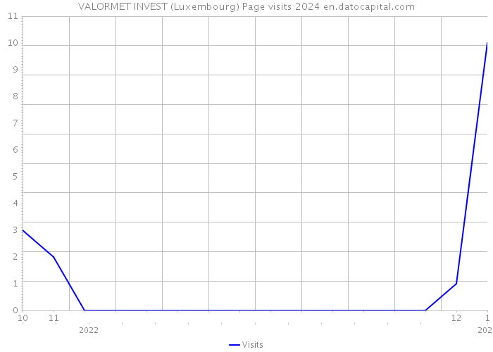 VALORMET INVEST (Luxembourg) Page visits 2024 