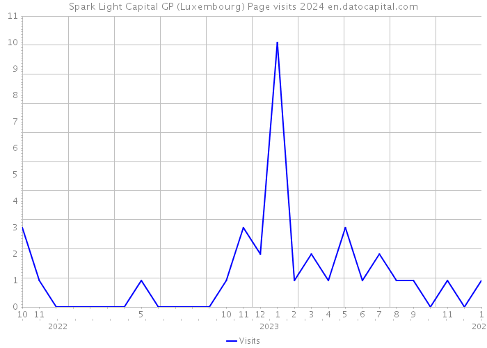 Spark Light Capital GP (Luxembourg) Page visits 2024 