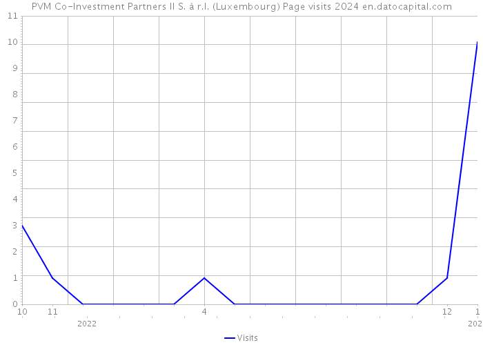 PVM Co-Investment Partners II S. à r.l. (Luxembourg) Page visits 2024 