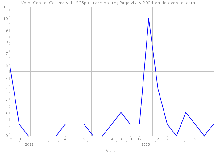 Volpi Capital Co-Invest III SCSp (Luxembourg) Page visits 2024 