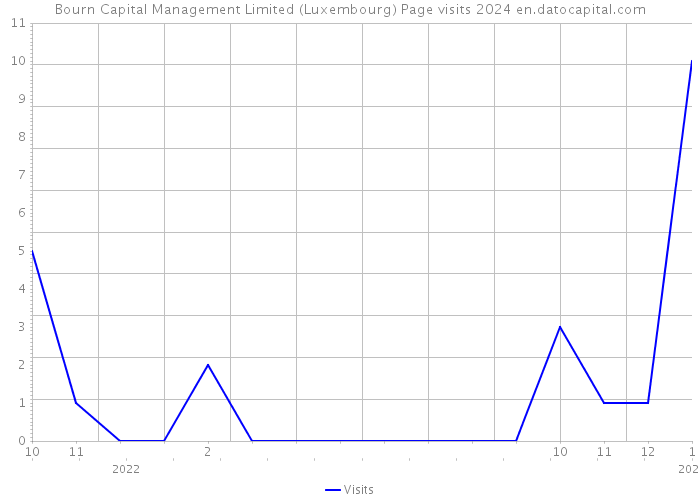 Bourn Capital Management Limited (Luxembourg) Page visits 2024 