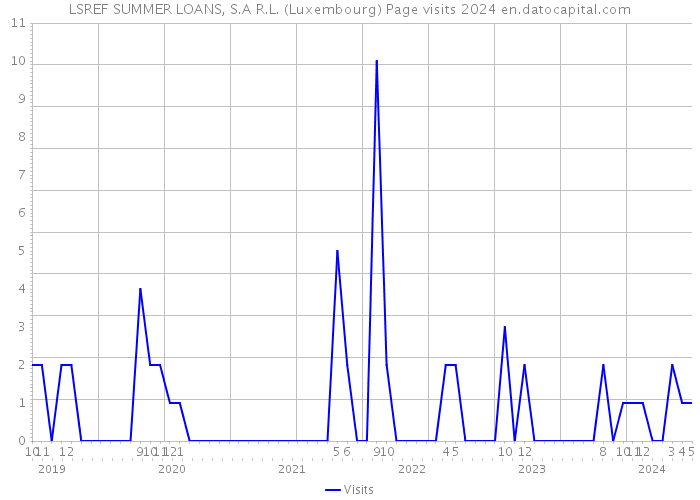 LSREF SUMMER LOANS, S.A R.L. (Luxembourg) Page visits 2024 